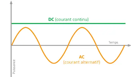 1-Quels sont les types de courant ?
